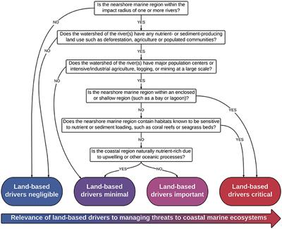 Where Does River Runoff Matter for Coastal Marine Conservation?